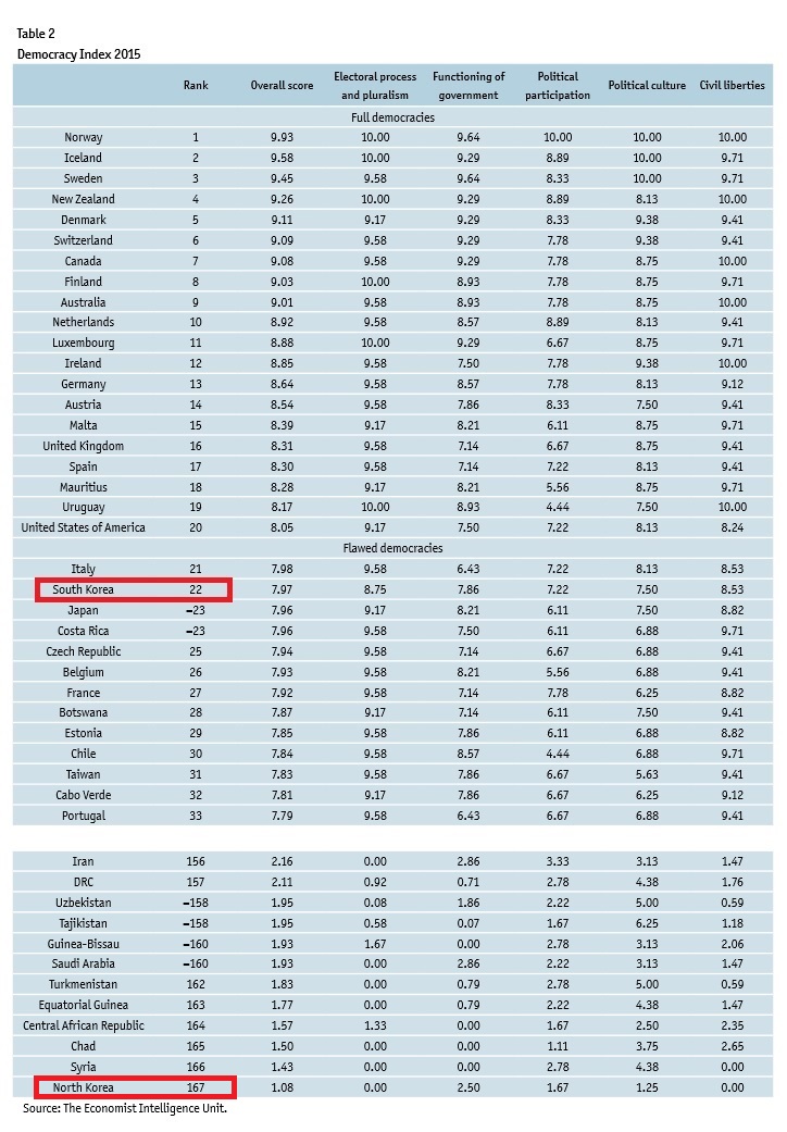세계적 권위지인 이코노미스트에 따르면 한국의 민주주의 수준은 세계 167개국중 20위권으로 일본, 프랑스, 벨기에보다 높다. 북한의 민주주의 수준은 167개국중 167위다.