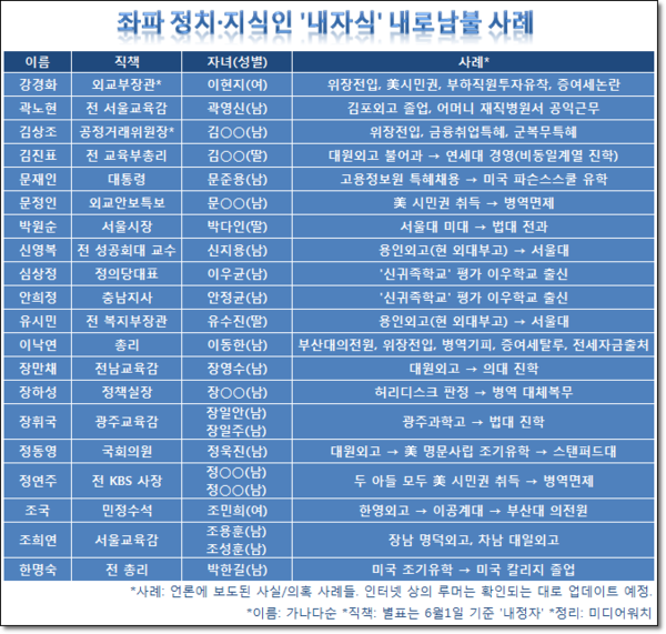 강남좌파 지식인, 정치인들의 뻔뻔함은 자녀 문제에서 극명하게 드러난다. 입으로는 공정한 경쟁과 비리·특혜 비판에 열을 올리지만, 뒤로는 자기자식을 위해 위장전입과 특목고 입학, 조기유학, 미국 시민권 취득 등 수단과 방법을 가리지 않고 특헤를 제공하려 애쓰고 있다. 특목고의 설립 취지와 어긋나게 대학에 진학하는 사례는 좌파들이 특목고 폐지를 주장하는 근거이지만, 역시 내자식에게는 예외에 해당한다는 게 강남좌파들의 의식구조다. 