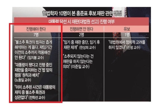 이재명, 대통령 당선되면 재판 중단? 헌법학자 10명 중 8명 “아니다” 반대