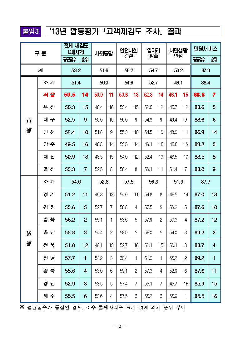 박원순 시장의 적극적인 소통 활동에도 불구하고 시민들에게 직접 느낀 체감도 평가에서도 16개 지자체 중에서 종합14위를 기록하여 편향된 소통이라는 것이 여실히 들어나게 되었다.(자료: 안전행정부, 2013.12.18)